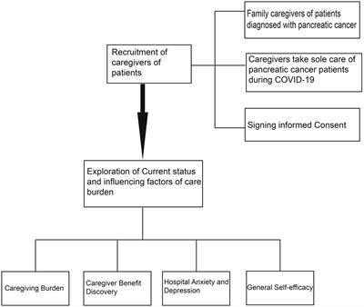 Current status and influencing factors of care burden of pancreatic cancer caregivers under COVID-19